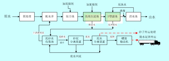 工业污水解决方案：高效沉淀池+D型滤池