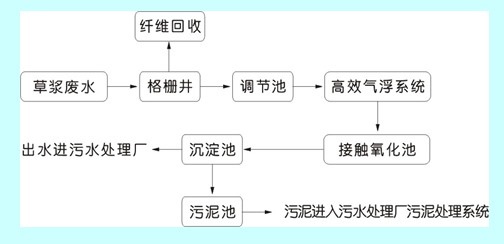 工业废水解决方案