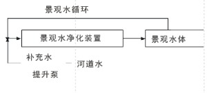 景观水整体处理