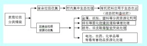 村镇垃圾处理解决方案